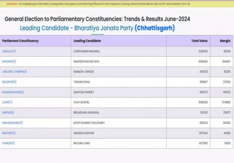 बृजमोहन अग्रवाल की बढ़त अब करीब 3 लाख पहुंच गई