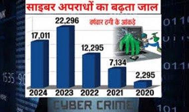 छत्तीसगढ़ में हर घंटे तीसरा व्यक्ति ठगी का शिकार