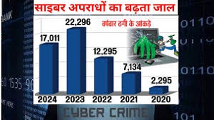 छत्तीसगढ़ में हर घंटे तीसरा व्यक्ति ठगी का शिकार