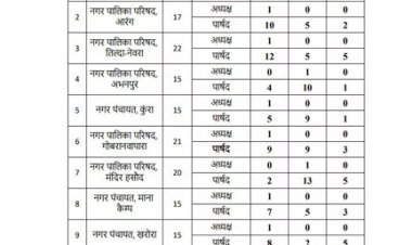 वार्डनुसार देखें कहां किस पार्टी की हुई जीत
