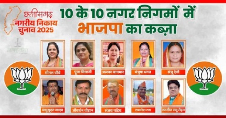 प्रदेश के सभी निगमों में भाजपा का कब्जा, रायपुर में मीनल चौबे की सबसे बड़ी जीत