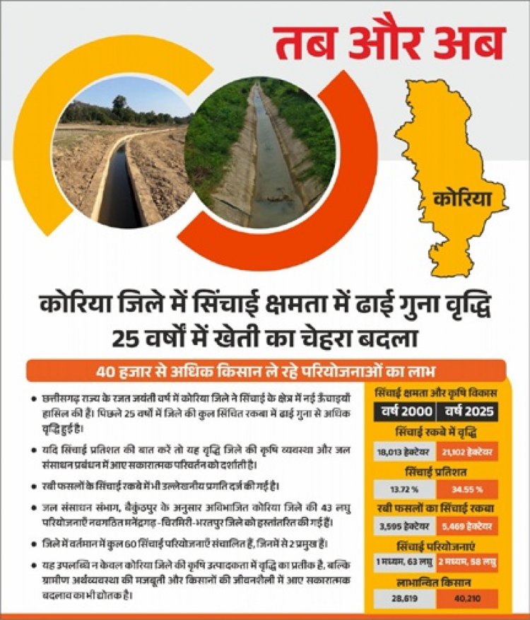 सिंचाई रकबे में उल्लेखनीय बढ़ोतरी, 40 हजार से अधिक किसान ले रहे लाभ