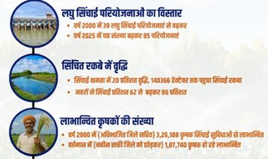 सरकार की किसान हितैषी फैसलों से जांजगीर-चांपा जिले में सिंचाई क्षमता में 20 प्रतिशत वृद्धि