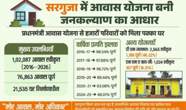 छत्तीसगढ़ में आवास योजनाओं से साकार हो रहा 'सबके लिए पक्का घर' का सपना