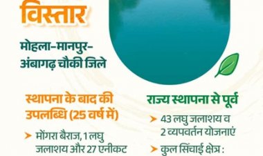 राज्य निर्माण से अब तक मोहला-मानपुर-अंबागढ़ चौकी जिले की सिंचाई सुविधाओं में 96 प्रतिशत की हुई वृद्धि, 7976 हेक्टयर बढ़ा सिंचित रकबा