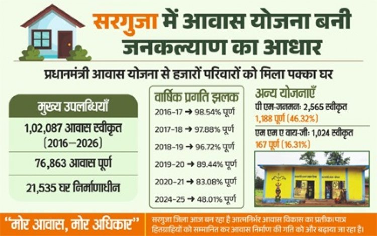 छत्तीसगढ़ में आवास योजनाओं से साकार हो रहा 'सबके लिए पक्का घर' का सपना