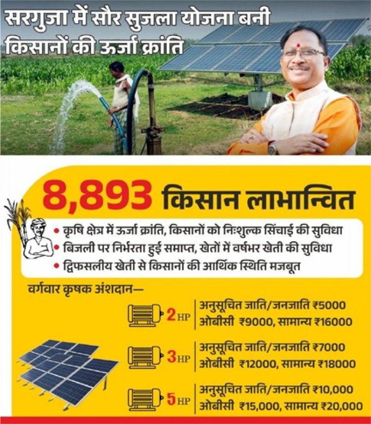 सौर सुजला योजना से किसानों को हुई अतिरिक्त आय