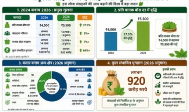 हरा सोना संग्राहकों की आय बढ़ाने की दिशा में बड़ा कदम