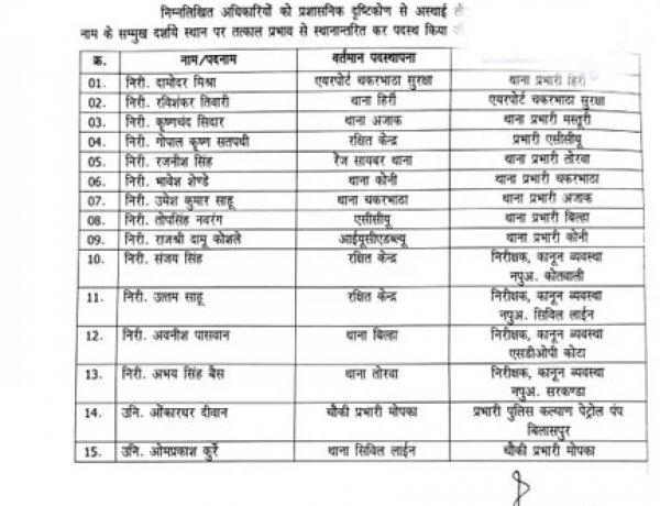 33 पुलिसकर्मियों का ट्रांसफर, टीआई भी शामिल, जिले में बदलाव