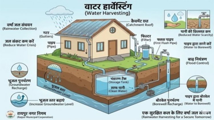 पानी बचाने के लिए निगम की चेतावनी: हार्वेस्टिंग सिस्टम अनिवार्य