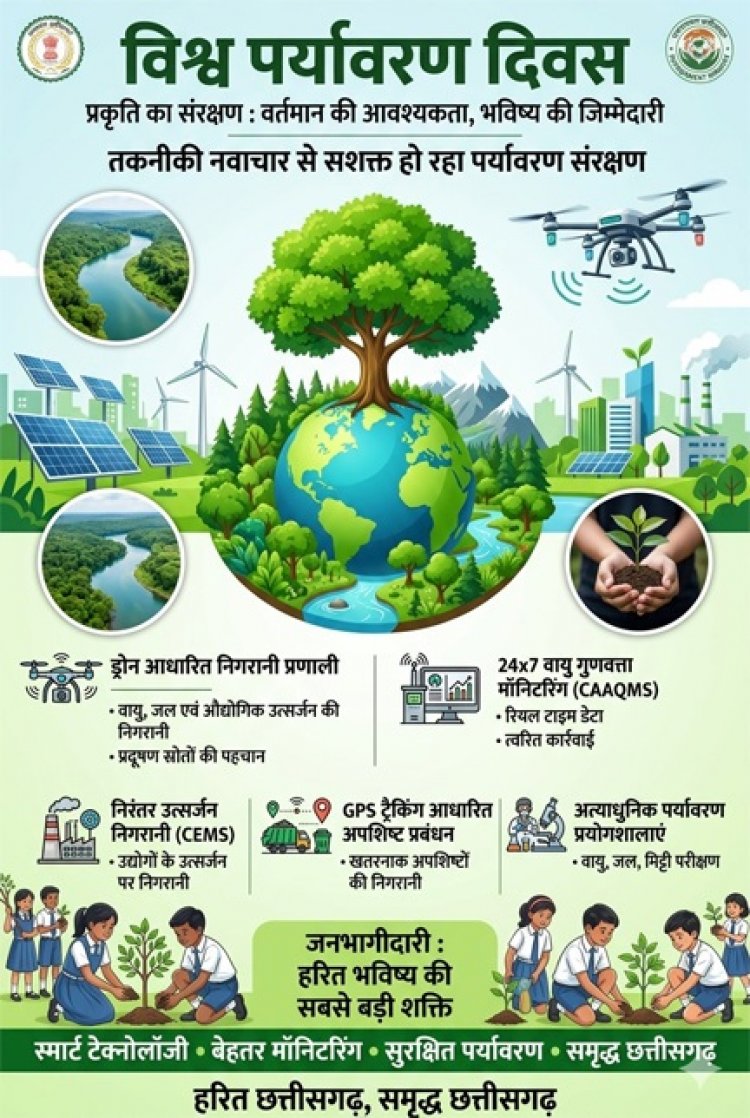 विश्व पर्यावरण दिवस विशेष : तकनीकी नवाचार से सशक्त हो रहा पर्यावरण संरक्षण