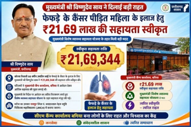 मुख्यमंत्री विष्णुदेव साय ने कैंसर पीड़ित महिला के उपचार हेतु स्वीकृत की 21.69 लाख रुपये की सहायता