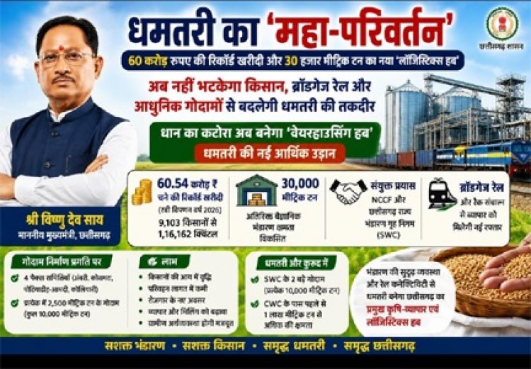 ​धमतरी का 'महा-परिवर्तन': 60 करोड़ रुपए की रिकॉर्ड खरीदी और 30 हजार मीट्रिक टन का नया 'लॉजिस्टिक्स हब'