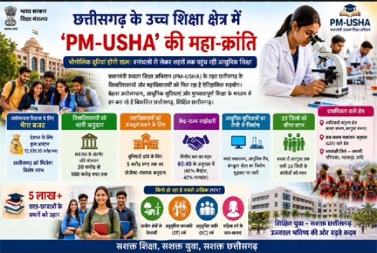 छत्तीसगढ़ के उच्च शिक्षा क्षेत्र में 'PM-USHA' की महा-क्रांति