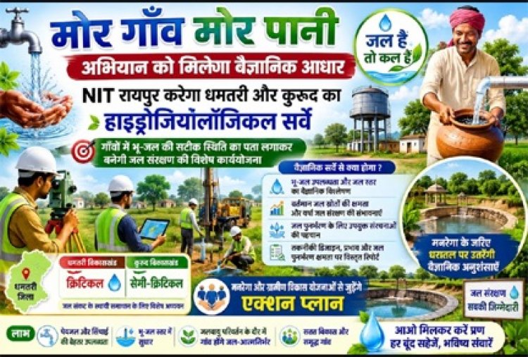 “मोर गाँव मोर पानी' अभियान को मिलेगा वैज्ञानिक आधार : एनआईटी रायपुर करेगा धमतरी और कुरूद का हाइड्रोजियोलॉजिकल सर्वे