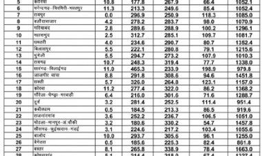 छत्तीसगढ़ में मानसून की रफ़्तार: सारंगढ़-बिलाईगढ़ में रिकॉर्ड तोड़ वर्षा
