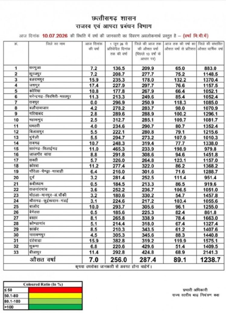 छत्तीसगढ़ में मानसून की रफ़्तार: सारंगढ़-बिलाईगढ़ में रिकॉर्ड तोड़ वर्षा