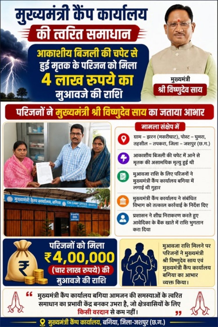मुख्यमंत्री कैंप कार्यालय बगिया की त्वरित पहल से आकाशीय बिजली से मृतक की पत्नी को मिली 4 लाख रुपये की मुआवजा सहायता