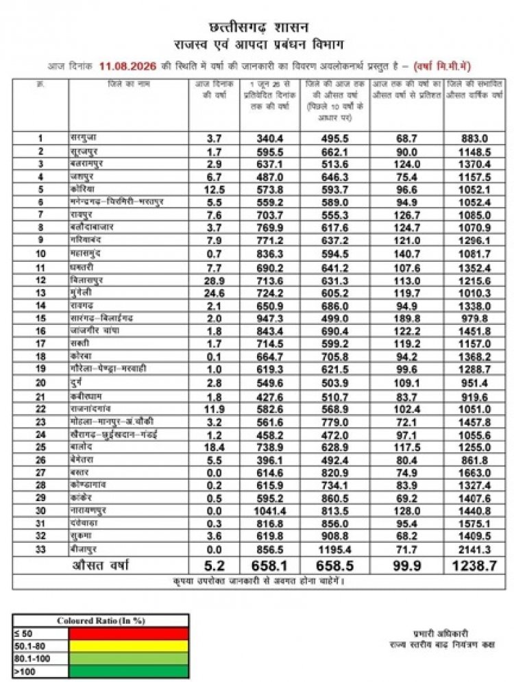छत्तीसगढ़ में मानसून की चाल: कहीं झमाझम तो कहीं इंतजार