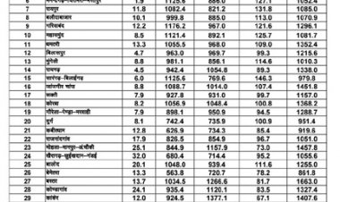 छत्तीसगढ़ में मानसून मेहरबान: सामान्य वर्षा का 99.9% कोटा पूरा