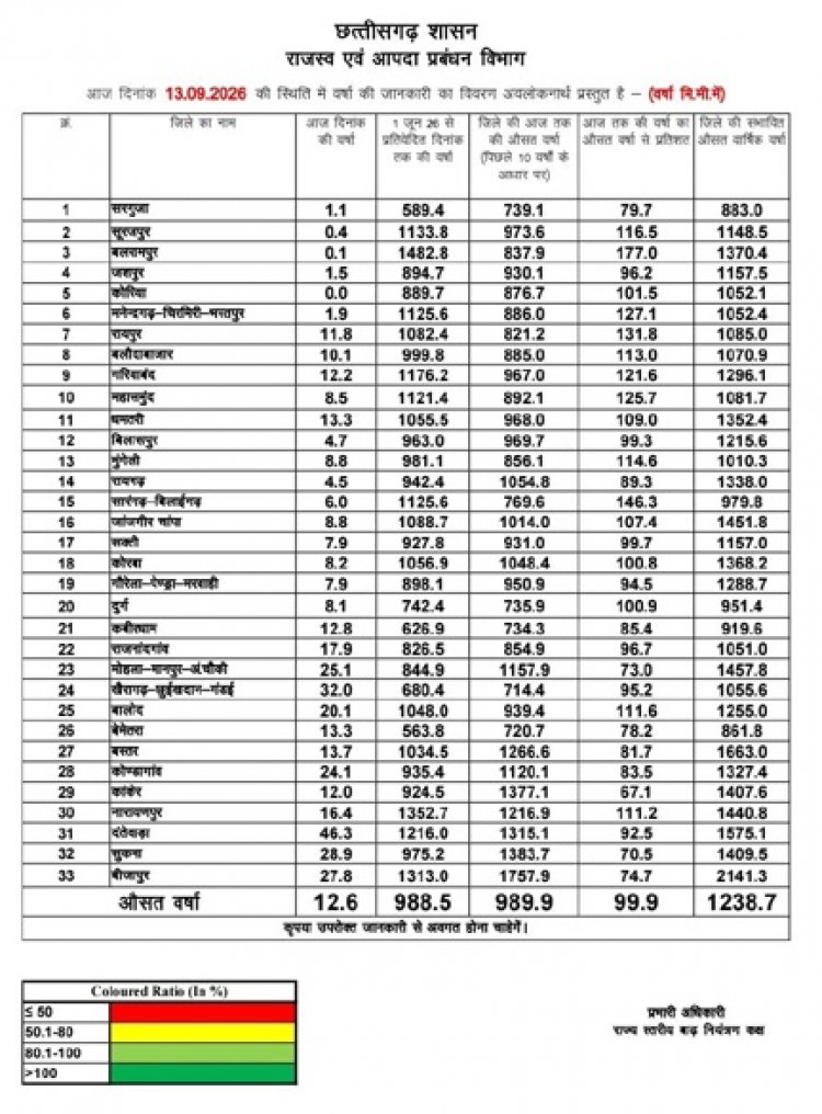 छत्तीसगढ़ में मानसून मेहरबान: सामान्य वर्षा का 99.9% कोटा पूरा