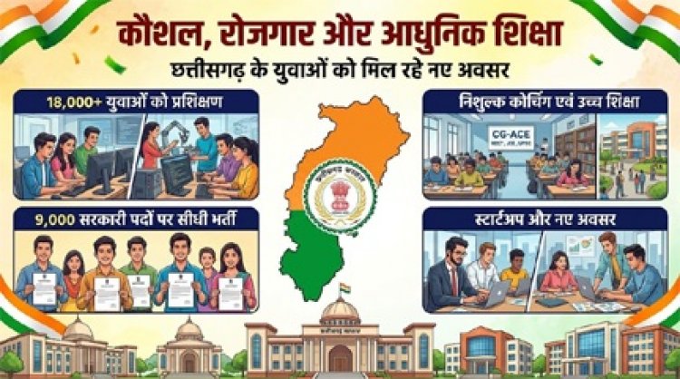कौशल, रोजगार, स्टार्टअप और आधुनिक शिक्षा पर सरकार का जोर, 18 हजार से अधिक युवाओं को मिला प्रशिक्षण