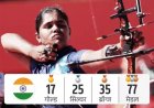17 साल की कुमकुम ने जीता एशियाड गोल्ड